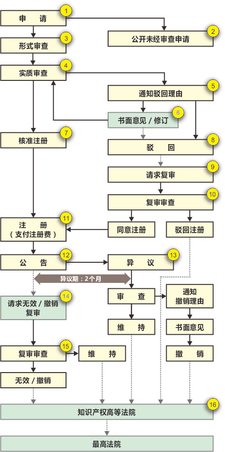 日本商標注冊流程圖.png