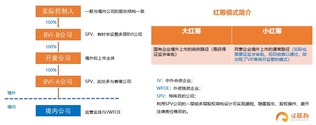 紅籌模式.jpg