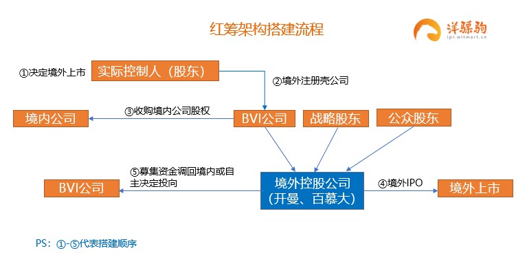 紅籌模式架構(gòu)搭建.jpg