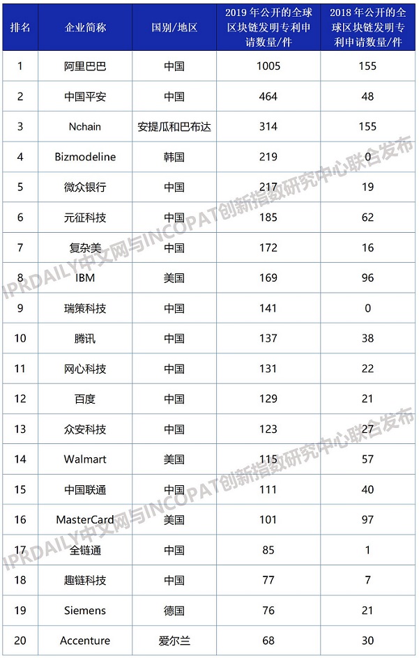 區(qū)塊鏈TOP100發(fā)明專利企業(yè).jpg