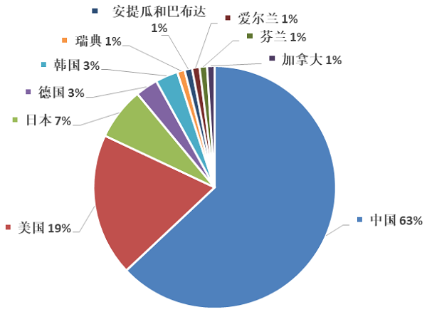 區(qū)塊鏈TOP10國家.png