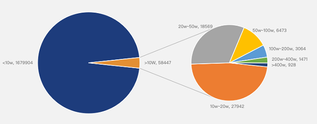 2021上半年Amazon品牌銷量區(qū)間分布.png