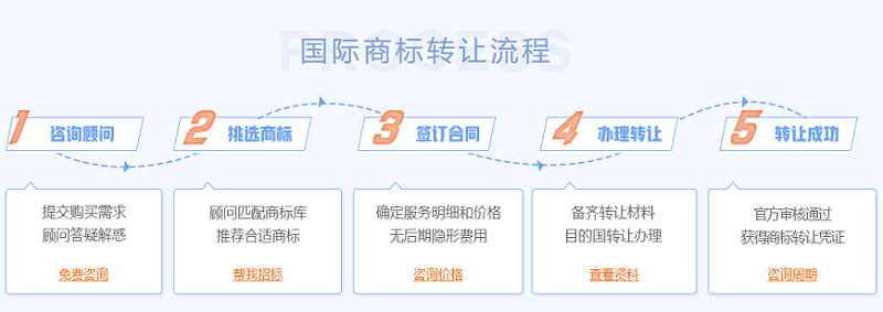國(guó)際商標(biāo)轉(zhuǎn)讓流程.png