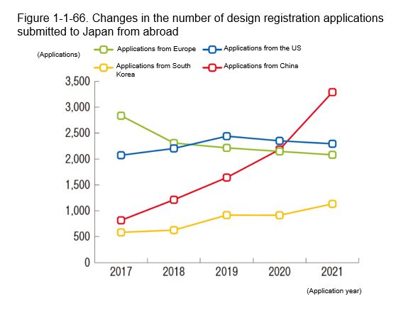 外國人提交的日本外觀設計申請量.jpg