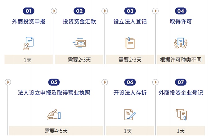 設立韓國外商投資企業(yè)的流程.jpg