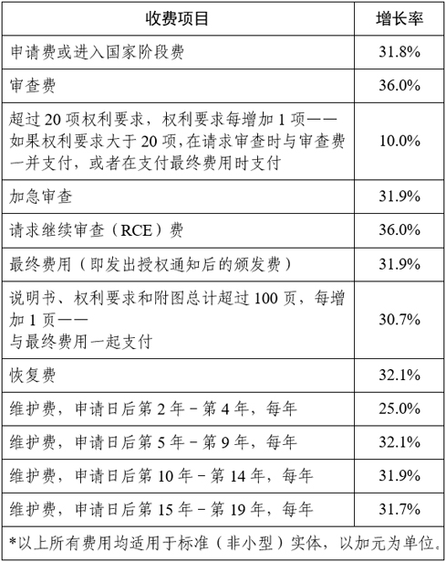加拿大專利費用上漲.png