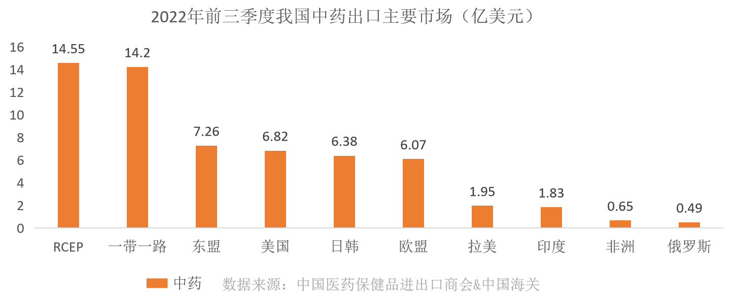 中藥出口國家分布.png