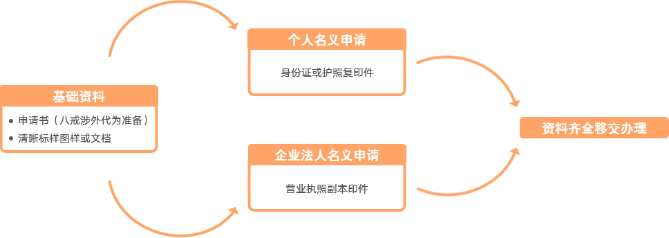 中國(guó)香港商標(biāo)注冊(cè)必備資料